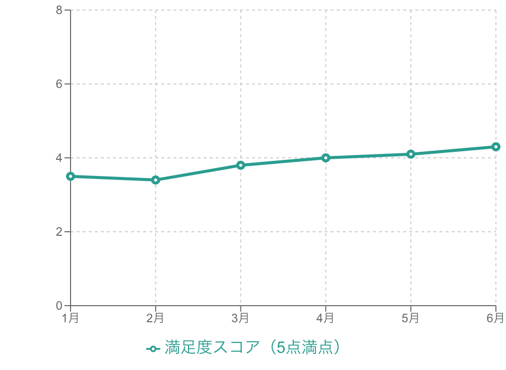 折れ線グラフの例
